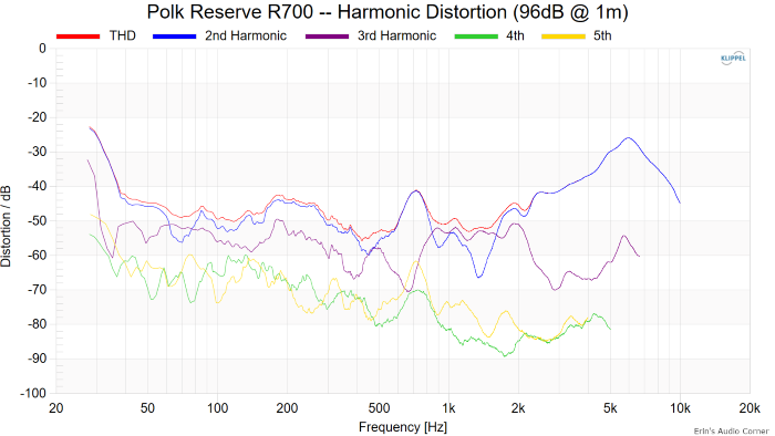 Polk Reserve R700 -- Harmonic Distortion (96dB @ 1m).png