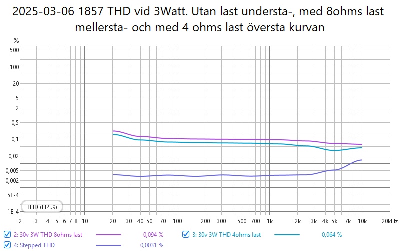 2025-03-06 1857 THD vid 3Watt. Utan last understa-, med 8ohms last mellersta- och med 4 ohms last översta kurvan.jpg