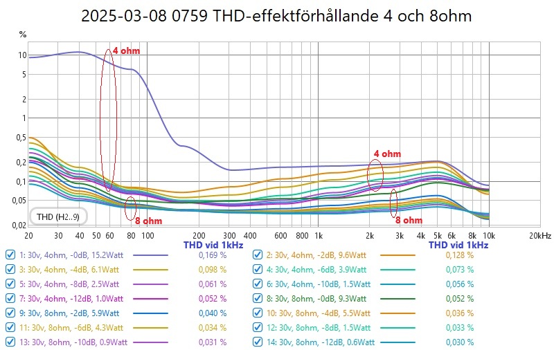 2025-03-08 0759 THD-effektförhållande 4 och 8ohm.jpg