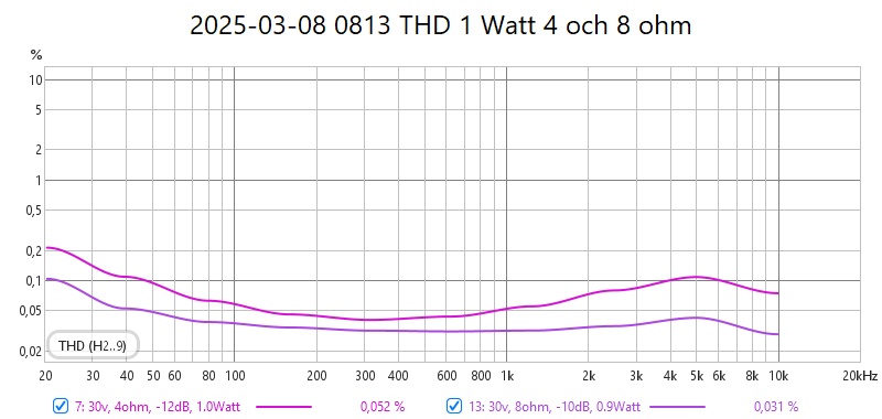 2025-03-08 0813 THD 1 Watt 4 och 8 ohm.jpg