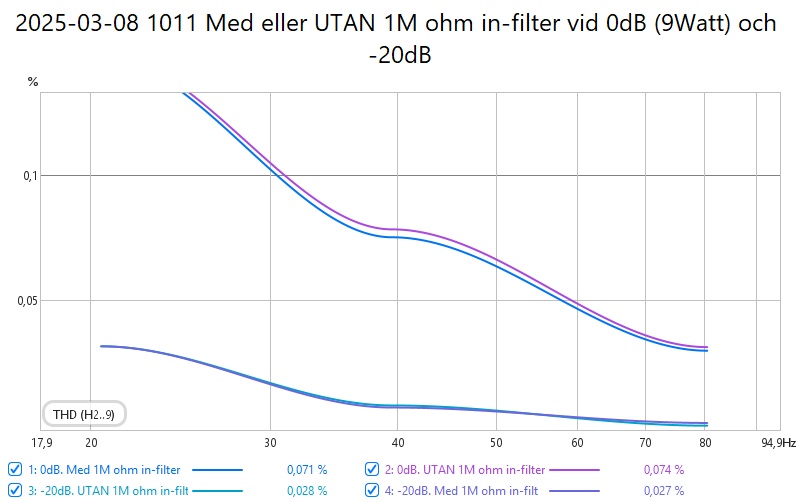 2025-03-08 1011 Med eller UTAN 1M ohm in-filter vid 0dB (9Watt) och -20dB.jpg