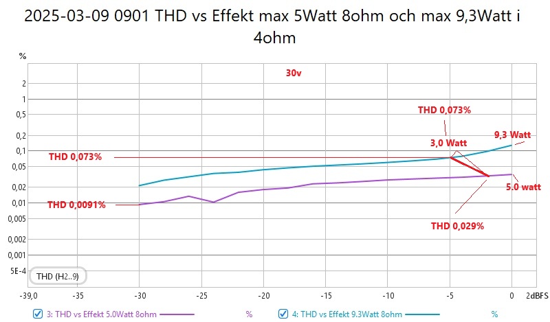 2025-03-09 0901 THD vs Effekt max 5Watt 8ohm och max 9,3Watt i 4ohm.jpg
