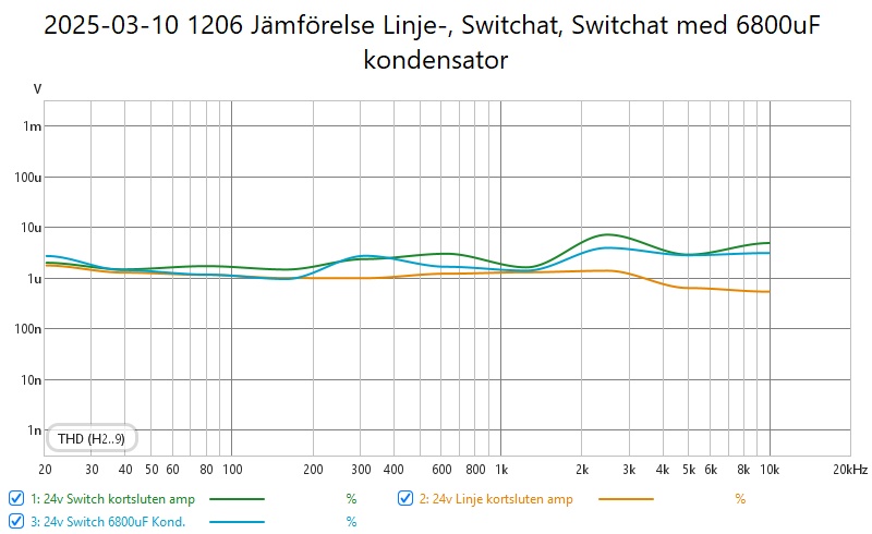 2025-03-10 1206  Jämförelse Linje-, Switchat, Switchat med 6800uF kondensator.jpg