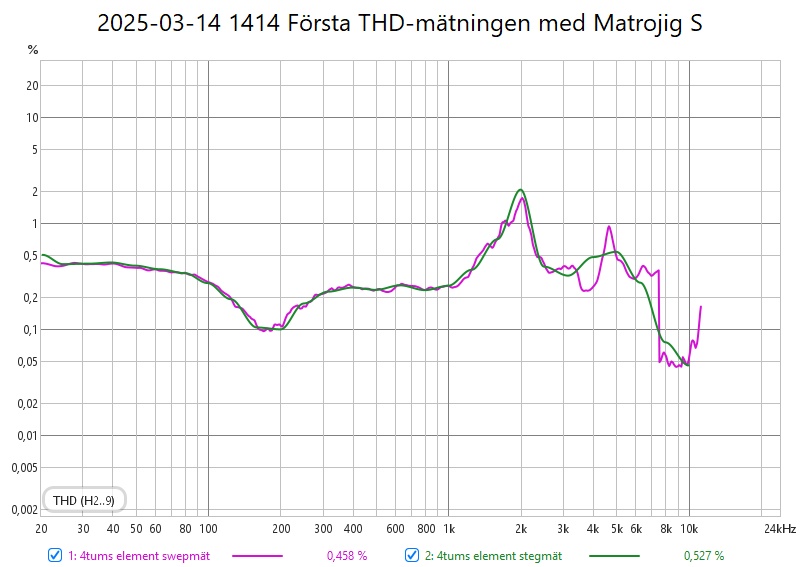 2025-03-14 1414 Första THD-mätningen med Matrojig S.jpg