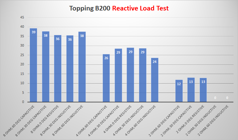 Topping B200 Ultra high performance monoblock amplifier Reactive Load Voltage measurement.png