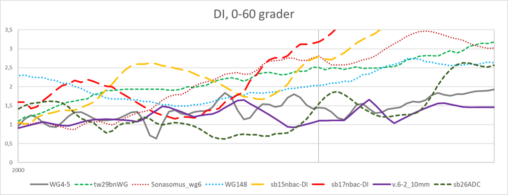 DI-sb15-sb17_vs_WG.png