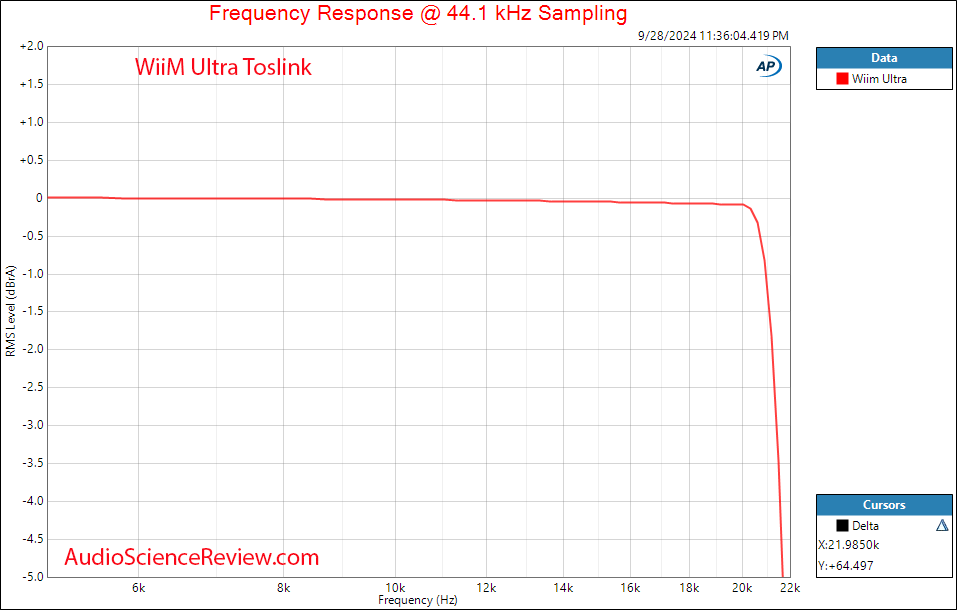 WiiM Ultra Stereo Streamer DAC Digital audio Frequency Response Measurements.png