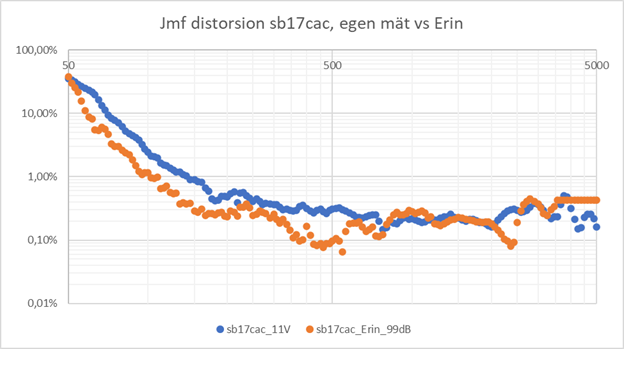 Jmf_Distorsion-Erin_sb17cac_99dB_vs_egen_11V_utomhus.png