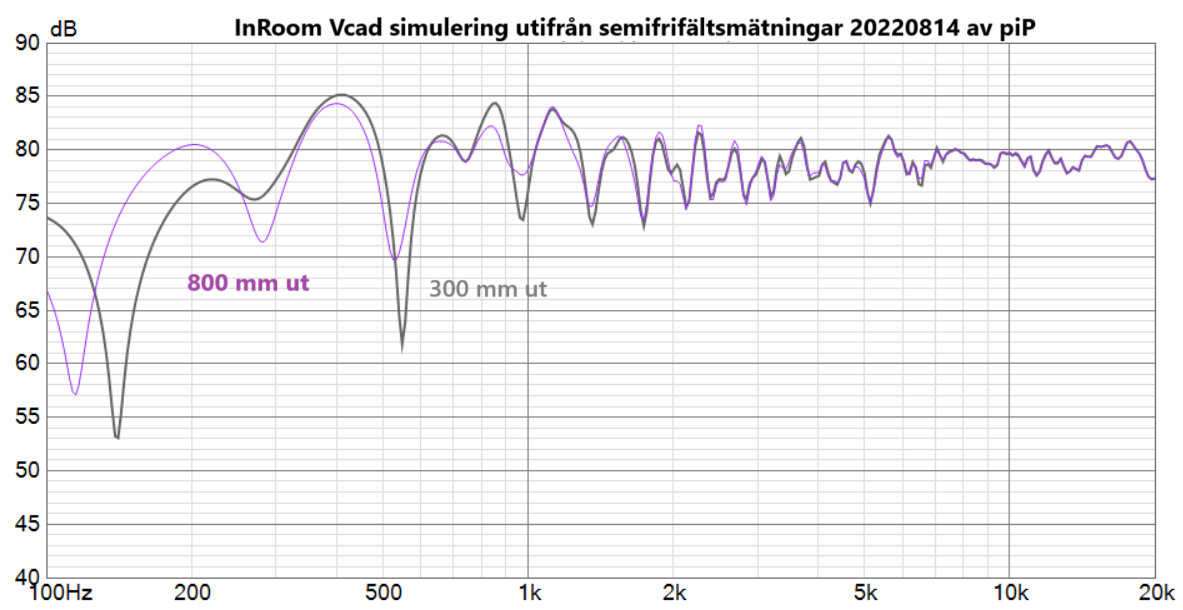 piP_InRoom_väggnära-(300mm)_vs_fritt-(800mm_ut).png