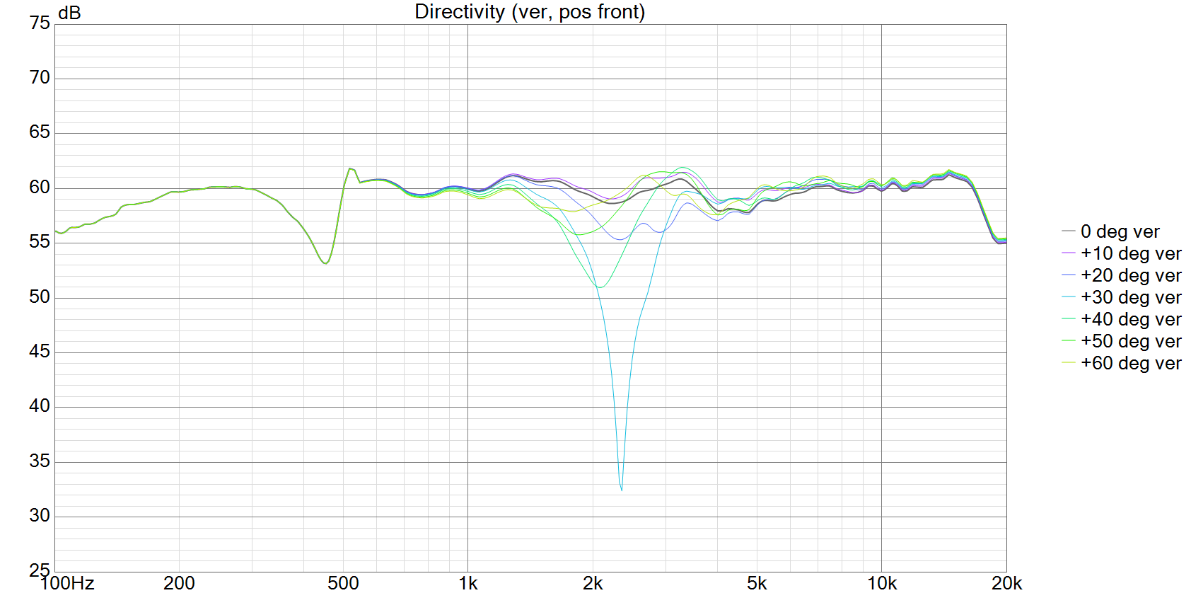 RIGI-TReV_noWG_BRA-justerad_fas_lobing var4 Directivity (ver, pos front).png