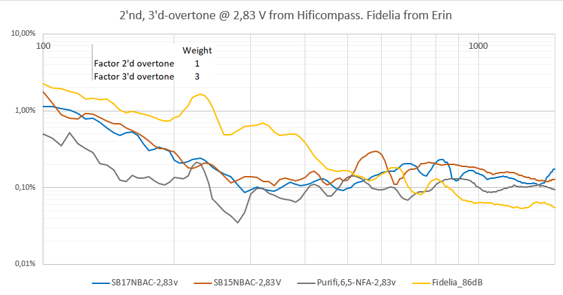 2'nd, 3'd-overtone, 2,83 V from Hificompass. Fidelia from Erin.png