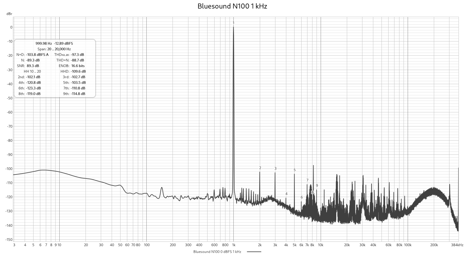 Bluesound N100 1 kHz.png