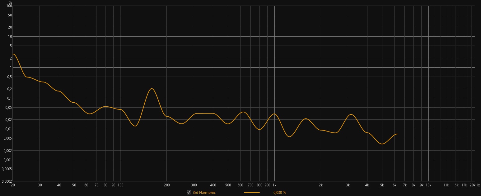 Soniclops XL 3th Harmonic distorsion.jpg