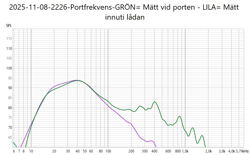 2025-11-08-2226-Portfrekvens-GRÖN= Mätt vid porten - LILA= Mätt innuti lådan.jpg