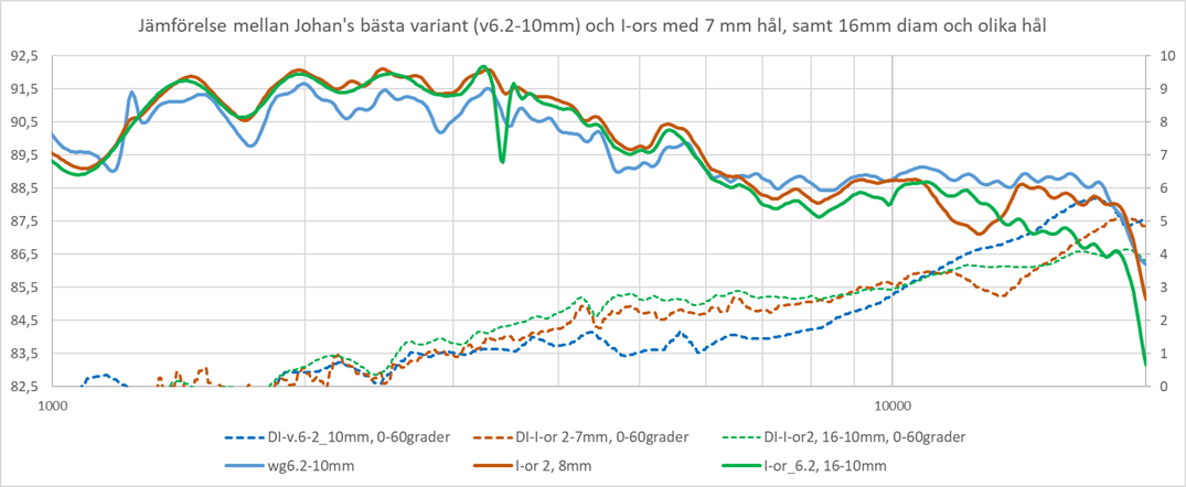 Jämförelse mellan Johan's bästa variant (v6.2-10mm) och I-ors med 7 mm hål, samt 16mm diam och 10mm hål.png