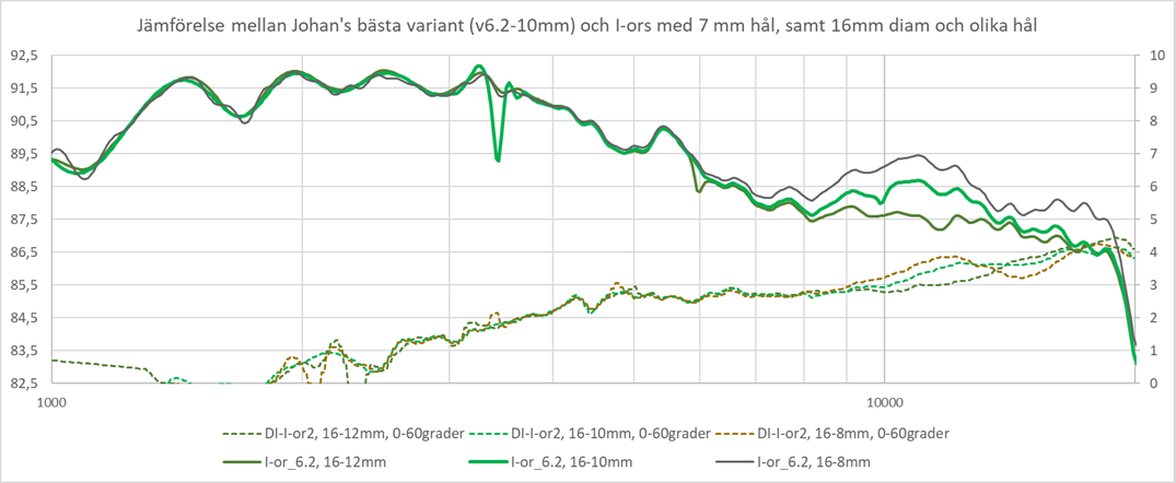 Jämförelse mellan Iors WG med plupp 16mm diam och 8, 10 och 12mm hål.png
