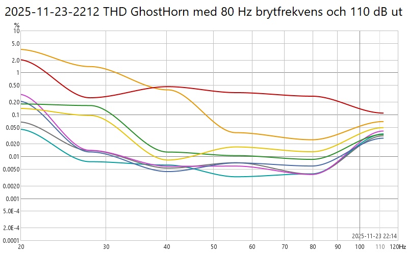 2025-11-23-2212 THD GhostHorn med 80 Hz brytfrekvens och 110 dB ut.jpg
