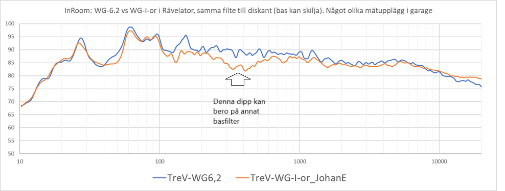 InRoom WG-6.2 vs WG-I-or i Rävelator, samma filte till diskant (bas kan skilja). Något olika mätupplägg i garage.png