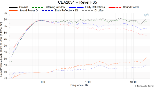 CEA2034 -- Revel F35.png