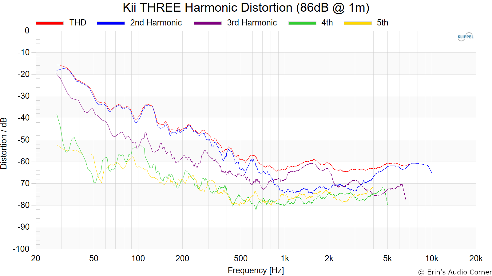 Kii THREE Harmonic Distortion (86dB @ 1m).png