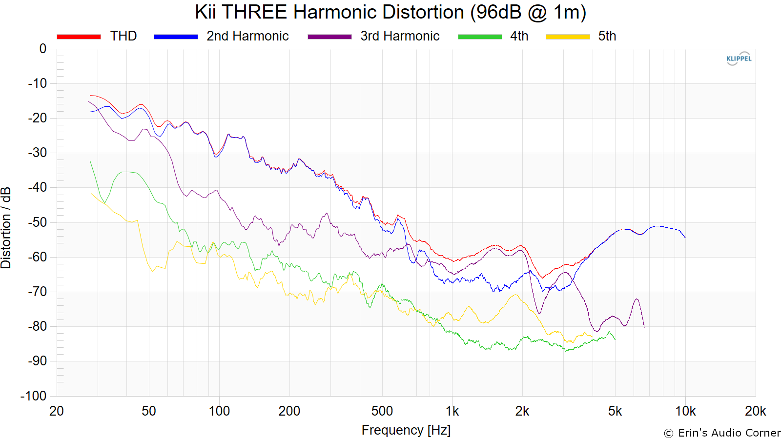 Kii THREE Harmonic Distortion (96dB @ 1m).png