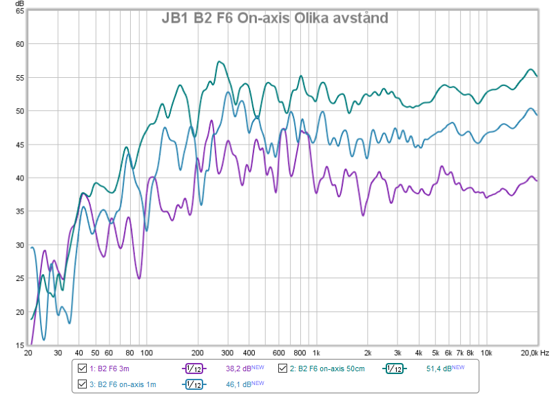 JB1 B2 F6 On-axis Olika avstånd.png
