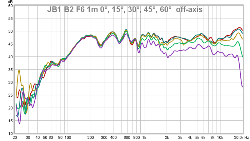 JB1 B2 6 0°, 15°, 30°, 45°, 60° off-axis.png