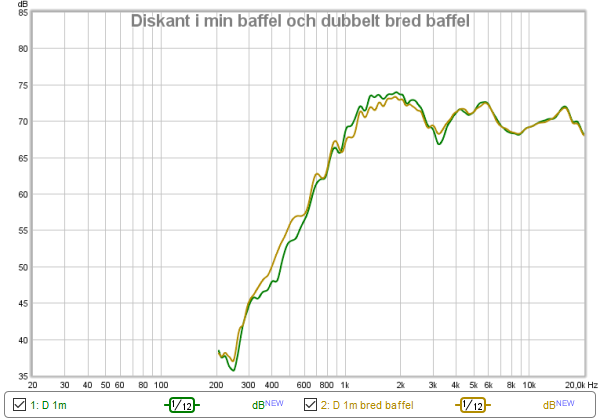 Diskant i min baffel och dubbelt bred baffel.png