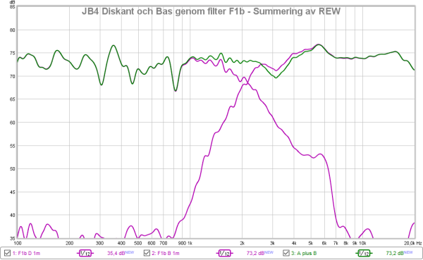 JB4 Diskant och Bas genom filter F1b - Summering av REW.png