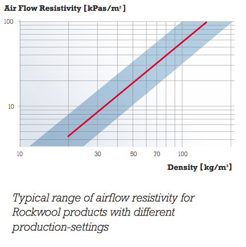 air flow resistivity rockwool.png