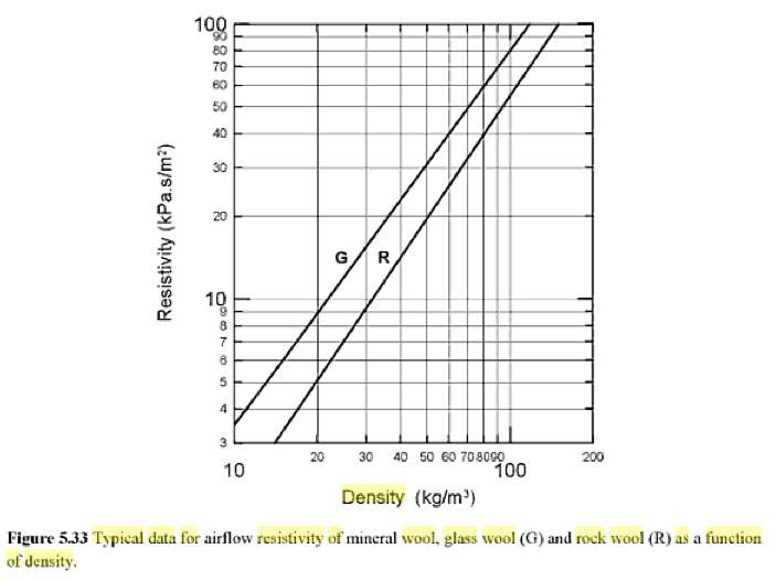 airflow resistivity glass wool vs mineral wool.png