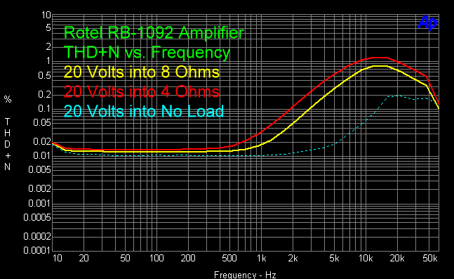 rotel-rb-1092-amplifier-thd-vs-frequency-20-volts.gif